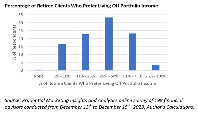 Percentage of Retiree Clients Who Prefer Living Off Portfolio Income