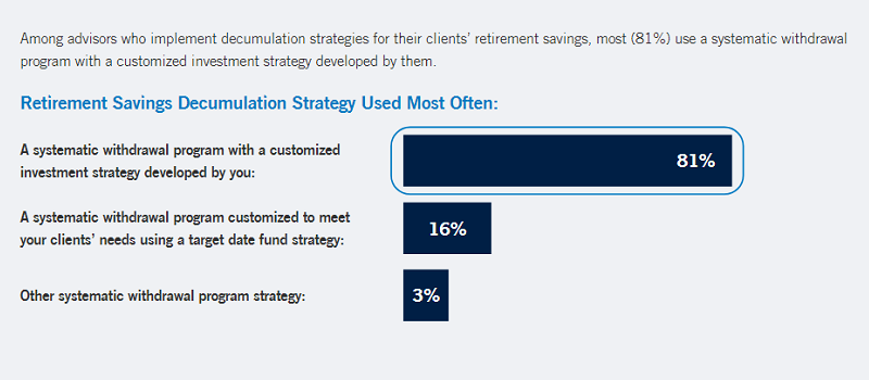 Among advisors who implement decumulation strategies for their clients' retirement savings, most (81%) use a systematic withdrawal program with a customized investment strategy developed by them. Retirement Savings Decumulation Strategy Used Most Often: 1. A systematic withdrawal program with a customized investment strategy developed by you: 81% 2. A systematic withdrawal program customized to meet your clients' needs using a target date fund strategy: 16% 3. Other systematic withdrawal program strategy: 3%
